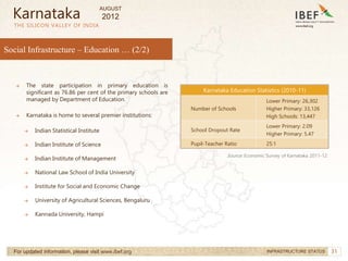 31
31
Social Infrastructure – Education … (2/2)
THE SILICON VALLEY OF INDIA
For updated information, please visit www.ibef.org INFRASTRUCTURE STATUS
→ The state participation in primary education is
significant as 76.86 per cent of the primary schools are
managed by Department of Education.
→ Karnataka is home to several premier institutions:
→ Indian Statistical Institute
→ Indian Institute of Science
→ Indian Institute of Management
→ National Law School of India University
→ Institute for Social and Economic Change
→ University of Agricultural Sciences, Bengaluru
→ Kannada University, Hampi
Karnataka
Source: Economic Survey of Karnataka 2011-12
Karnataka Education Statistics (2010-11)
Number of Schools
Lower Primary: 26,302
Higher Primary: 33,126
High Schools: 13,447
School Dropout Rate
Lower Primary: 2.09
Higher Primary: 5.47
Pupil-Teacher Ratio 25:1
AUGUST
2012
 