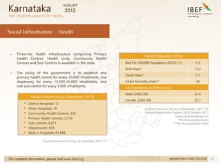 32
32
Social Infrastructure – Health
THE SILICON VALLEY OF INDIA
For updated information, please visit www.ibef.org INFRASTRUCTURE STATUS
→ Three-tier health infrastructure comprising Primary
Health Centres, Health Units, Community Health
Centres and Sub-Centres is available in the state.
→ The policy of the government is to establish one
primary health centre for every 30,000 inhabitants, one
dispensary for every 15,000-20,000 inhabitants, and
one sub-centre for every 5,000 inhabitants.
Health Indicators (2010)
Bed Per 100,000 Population (2010-11) 112
Birth Rate* 19.2
Death Rate* 7.1
Infant Mortality Rate** 38
Life Expectancy at Birth (years)
Male (2002-06) 63.6
Female (2002-06) 67.1
Source: Economic Survey of Karnataka 2011-12,
Sample Registration System (SRS) Bulletin 2011
(www.censusindia.gov.in)
*Per thousand persons
**Per thousand live births
Health Infrastructure (December, 2011)
• District Hospitals: 17
• Other Hospitals: 10
• Community Health Centres: 326
• Primary Health Centres: 2,310
• Sub-Centres: 8,871
• Dispensaries: 659
• Beds in Hospitals: 61,848
Karnataka
Source: Economic Survey of Karnataka 2011-12
AUGUST
2012
 