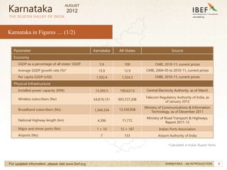4
4
Parameter Karnataka All-States Source
Economy
GSDP as a percentage of all states’ GSDP 5.9 100 CMIE, 2010-11, current prices
Average GSDP growth rate (%)* 15.9 15.9 CMIE, 2004-05 to 2010-11, current prices
Per capita GSDP (US$) 1,502.4 1,324.3 CMIE, 2010-11, current prices
Physical Infrastructure
Installed power capacity (MW) 13,393.5 199,627.0 Central Electricity Authority, as of March
Wireless subscribers (No) 54,819,131 903,727,208
Telecom Regulatory Authority of India, as
of January 2012
Broadband subscribers (No) 1,344,354 13,350,938
Ministry of Communications & Information
Technology, as of December 2011
National Highway length (km) 4,396 71,772
Ministry of Road Transport & Highways,
Report 2011-12
Major and minor ports (No) 1 + 10 12 + 187 Indian Ports Association
Airports (No) 7 133 Airport Authority of India
Karnataka
THE SILICON VALLEY OF INDIA
For updated information, please visit www.ibef.org KARNATAKA – AN INTRODUCTION
Karnataka in Figures … (1/2)
*Calculated in Indian Rupee Terms
AUGUST
2012
 