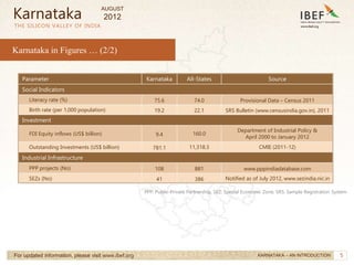 5
5
Parameter Karnataka All-States Source
Social Indicators
Literacy rate (%) 75.6 74.0 Provisional Data – Census 2011
Birth rate (per 1,000 population) 19.2 22.1 SRS Bulletin (www.censusindia.gov.in), 2011
Investment
FDI Equity inflows (US$ billion) 9.4 160.0
Department of Industrial Policy &
April 2000 to January 2012
Outstanding Investments (US$ billion) 781.1 11,318.3 CMIE (2011-12)
Industrial Infrastructure
PPP projects (No) 108 881 www.pppindiadatabase.com
SEZs (No) 41 386 Notified as of July 2012, www.sezindia.nic.in
Karnataka
THE SILICON VALLEY OF INDIA
For updated information, please visit www.ibef.org KARNATAKA – AN INTRODUCTION
Karnataka in Figures … (2/2)
PPP: Public-Private Partnership, SEZ: Special Economic Zone, SRS: Sample Registration System
AUGUST
2012
 