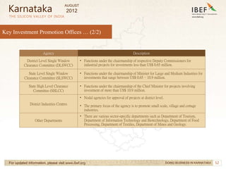52
52
THE SILICON VALLEY OF INDIA
For updated information, please visit www.ibef.org
Agency Description
District Level Single Window
Clearance Committee (DLSWCC)
• Functions under the chairmanship of respective Deputy Commissioners for
industrial projects for investments less than US$ 0.65 million.
State Level Single Window
Clearance Committee (SLSWCC)
• Functions under the chairmanship of Minister for Large and Medium Industries for
investments that range between US$ 0.65–10.9 million.
State High Level Clearance
Committee (SHLCC)
• Functions under the chairmanship of the Chief Minister for projects involving
investment of more than US$ 10.9 million.
District Industries Centres
• Nodal agencies for approval of projects at district level.
• The primary focus of the agency is to promote small scale, village and cottage
industries.
Other Departments
• There are various sector-specific departments such as Department of Tourism,
Department of Information Technology and Biotechnology, Department of Food
Processing, Department of Textiles, Department of Mines and Geology.
Karnataka
DOING BUSINESS IN KARNATAKA
Key Investment Promotion Offices … (2/2)
AUGUST
2012
 