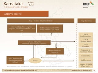 54
54
THE SILICON VALLEY OF INDIA
Approval Process
For updated information, please visit www.ibef.org
Karnataka
DOING BUSINESS IN KARNATAKA
Karnataka Udyog Mitra
(Department of Industries and Commerce)
District Industries Centre
(Tiny Industries < US$
0.65 mn)
State level Single Window Agency
(Large/Mid Size Industries US$ 0.65 – 10.9
mn)
High Level Clearance Committee
(Mega Industries > US$ 10.9 mn
Investor
Other Sector-Specific
Departments
KIADB
(Land Acquisition)
KSPCB
(Pollution Board)
KPTCL
(Electricity)
Inspectorate of
Factories and Boilers
Commercial Tax
Land Conversion
BWSSB / KUWSDB
(Water Supply)
Stage 1 Clearance of the Project/Industry Stage 2 Clearance
Source: Karnataka Udyog Mitra, Karnataka Industrial Areas Development Board and Department of Industries & Commerce
AUGUST
2012
 