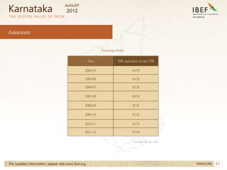 61
61
THE SILICON VALLEY OF INDIA
Annexure
For updated information, please visit www.ibef.org ANNEXURE
Karnataka
Average for the year
Year INR equivalent of one US$
2004-05 44.95
2005-06 44.28
2006-07 45.28
2007-08 40.24
2008-09 45.91
2009-10 47.41
2010-11 45.57
2011-12 47.94
Exchange Rates
AUGUST
2012
 
