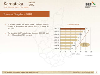 8
8
37.0
44.2
50.1
67.2
67.5
72.8
88.9
97.1
0 20 40 60 80 100 120
2004-05
2005-06
2006-07
2007-08
2008-09
2009-10
2010-11
2011-12
Economic Snapshot – GSDP
→ At current prices, the Gross State Domestic Product
(GSDP) of Karnataka was about US$ 97.1 billion in
2011-12.
→ The average GSDP growth rate between 2004-05 and
2011-12 was about 14.7 per cent.
THE SILICON VALLEY OF INDIA
For updated information, please visit www.ibef.org
US$ billion
Source: CMIE
Karnataka
KARNATAKA – AN INTRODUCTION
CAGR
14.7%
Karnataka’s GSDP
AUGUST
2012
 