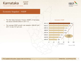 9
9
33.0
39.5
45.0
60.3
60.6
64.4
79.1
86.6
0 20 40 60 80 100
2004-05
2005-06
2006-07
2007-08
2008-09
2009-10
2010-11
2011-12
→ The Net State Domestic Product (NSDP) of Karnataka
was about US$ 86.6 billion in 2011-12.
→ The average NSDP growth rate between 2004-05 and
2011-12 was 14.7 per cent.
THE SILICON VALLEY OF INDIA
For updated information, please visit www.ibef.org
Economic Snapshot – NSDP
Karnataka
KARNATAKA – AN INTRODUCTION
CAGR
14.7%
Karnataka’s NSDP
Source: CMIE
US$ billion
AUGUST
2012
 