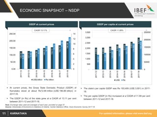 For updated information, please visit www.ibef.orgKARNATAKA11
ECONOMIC SNAPSHOT – NSDP
GSDP at current prices
 At current prices, the Gross State Domestic Product (GSDP) of
Karnataka stood at about Rs12.69 trillion (US$ 196.88 billion) in
2017-18.
 The GSDP (in Rs) of the state grew at a CAGR of 13.11 per cent
between 2011-12 and 2017-18.
CAGR 13.11%
GSDP per capita at current prices
CAGR 11.89%
 The state’s per capita GSDP was Rs 193,409 (US$ 3,001) in 2017-
18.
 The per capita GSDP (in Rs) increased at a CAGR of 11.89 per cent
between 2011-12 and 2017-18.
Source: Directorate of Economics & Statistics of Odisha, Central Statistics Office, Socio Economic Survey 2017-18
Note: Exchange rates used are averages of each year, provided on page 57
126.38
127.72
134.99
149.25
154.72
168.79
196.88
6.06
6.95
8.17
9.13
10.13
11.32
12.69 0
2
4
6
8
10
12
14
0.00
50.00
100.00
150.00
200.00
250.00
2011-12
2012-13
2013-14
2014-15
2015-16
2016-17
2017-18
US$ billion Rs trillion
2,056
2,055
2,149
2,350
2,410
2,601
3,001
98,567
111,891
129,986
143,701
157,755
174,483
193,409
0
50000
100000
150000
200000
250000
-
500
1,000
1,500
2,000
2,500
3,000
3,500
2011-12
2012-13
2013-14
2014-15
2015-16
2016-17
2017-18
US$ Rs
 