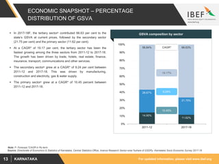 For updated information, please visit www.ibef.orgKARNATAKA13
ECONOMIC SNAPSHOT – PERCENTAGE
DISTRIBUTION OF GSVA
 In 2017-18F, the tertiary sectorµ contributed 66.63 per cent to the
state’s GSVA at current prices, followed by the secondary sector
(21.75 per cent) and the primary sector (11.62 per cent).
 At a CAGR* of 19.17 per cent, the tertiary sector has been the
fastest growing among the three sectors from 2011-12 to 2017-18.
The growth has been driven by trade, hotels, real estate, finance,
insurance, transport, communications and other services.
 The secondary sectorµ grew at a CAGR* of 9.24 per cent between
2011-12 and 2017-18. This was driven by manufacturing,
construction and electricity, gas & water supply.
 The primary sectorµ grew at a CAGR* of 10.45 percent between
2011-12 and 2017-18.
Visakhapatnam port traffic (million tonnes)GSVA composition by sector
14.50%
11.62%
28.67%
21.75%
56.84% 66.63%
0%
10%
20%
30%
40%
50%
60%
70%
80%
90%
100%
2011-12 2017-18
10.45%
19.17%
9.24%
CAGR*
Source: Directorate of Economics & Statistics of Karnataka, Central Statistics Office, Aranca Research Sector-wise %share of GSDPµ -Karnataka Socio Economic Survey 2017-18
Note: F- Forecast,*CAGR in Rs term
 