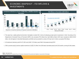 For updated information, please visit www.ibef.orgKARNATAKA14
ECONOMIC SNAPSHOT – FDI INFLOWS &
INVESTMENTS
Source: Department of Industrial Policy & Promotion Directorate of Economics and Statistics, Government of Karnataka
Investment intentions in terms of IEMs filed, LOIs/DILs issued in
Karnataka
 The state has a stable political environment. Karnataka is ranked 5th in terms of attracting private sector investments in India. According to the
Department of Industrial Policy & Promotion (DIPP), the cumulative FDI inflows from April 2000 to March 2018 were recorded at US$ $ 30.95
billion, the 3rd highest in India after Maharashtra and Delhi and accounted for a share of 8.0 per cent in India’s cumulative FDI inflows.
 45 investment intentions worth Rs 75,185 crore (US$ 11.67 billion) were filed in Karnataka during 2018*.
 With a private equity & venture capital investment of US$ 2.51 billion from 280 deals, Karnataka stood at the 2nd position, among all other states.
Note: * Upto April 2018
169
110
89
106.0
285.0
194.0
45.0
7.33
1.54
3.34
4.84
23.93
23.50
11.21
0
50
100
150
200
250
300
2012 2013 2014 2015 2016 2017 2018*
Number of Investment Intentions Proposed Investments (US$ Billion)
Visakhapatnam port traffic (million tonnes)FDI Inflows to Karnataka (US$ billion)
1.33 2.55
1.89
3.44
4.12
2.13
6.45
2.13
8.23
10.78
12.68
16.12
20.24
22.37
28.82
30.95
1
6
11
16
21
26
31
36
FY11 FY12 FY13 FY14 FY15 FY16 FY17 FY18
Annual FDI Inflow
Cumulative from April 2000
 