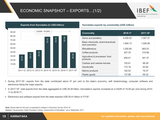 For updated information, please visit www.ibef.orgKARNATAKA15
ECONOMIC SNAPSHOT – EXPORTS…(1/2)
 During 2017-18*, exports from the state contributed about 47 per cent to the state’s economy, with biotechnology, computer software and
electronics being the major exports.
 In 2017-18*, total exports from the state aggregated to US$ 39.38 billion. Karnataka’s exports increased at a CAGR of 19.29 per cent during 2010-
11 to 2016-17.
 Electronics and software exports from the state reached US$ 30.41 billion in FY18*.
Source: Visvesvaraya Trade Promotion Centre, Government of Karnataka,* up to September 2017
Exports from Karnataka (in US$ billion)
33.97
40.10
45.08
78.43
79.76
82.06
39.38
-
10.00
20.00
30.00
40.00
50.00
60.00
70.00
80.00
90.00
2011-12 2012-13 2013-14 2014-15 2015-16 2016-17 2017-18*
CAGR: 19.29%
Note: Export data for full year is expected to release in Economic Survey 2018-19.
Karnataka exports by commodity (US$ million)
Commodity 2016-17 2017-18*
Gems and jewellery 5,430.03 1,547.27
Basic chemicals, pharmaceuticals
and cosmetics
1,994.13 1,005.06
Miscellaneous 1,292.85 683.23
Coffee products 507.33 319.99
Agriculture & processed food
products
650.51 301.37
Cashew and cashew kernels 155.61 98.39
Handicrafts 172.18 93.93
Marine products 162.52 79.37
Plastic goods 137.88 69.32
 