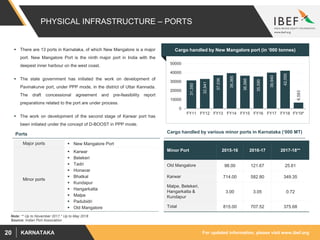 For updated information, please visit www.ibef.orgKARNATAKA20
PHYSICAL INFRASTRUCTURE – PORTS
Source: Indian Port Association
 There are 13 ports in Karnataka, of which New Mangalore is a major
port. New Mangalore Port is the ninth major port in India with the
deepest inner harbour on the west coast.
 The state government has initiated the work on development of
Pavinakurve port, under PPP mode, in the district of Uttar Kannada.
The draft concessional agreement and pre-feasibility report
preparations related to the port are under process.
 The work on development of the second stage of Karwar port has
been initiated under the concept of D-BOOST in PPP mode.
Cargo handled by New Mangalore port (in ‘000 tonnes)
31,350
32,941
37,036
39,365
36,566
35,590
39,940
42,055
6,583
0
10000
20000
30000
40000
50000
FY11 FY12 FY13 FY14 FY15 FY16 FY17 FY18 FY19*
Ports
Major ports  New Mangalore Port
Minor ports
 Karwar
 Belekeri
 Tadri
 Honavar
 Bhatkal
 Kundapur
 Hangarkatta
 Malpe
 Padubidri
 Old Mangalore
Cargo handled by various minor ports in Karnataka (‘000 MT)
Minor Port 2015-16 2016-17 2017-18**
Old Mangalore 98.00 121.67 25.61
Karwar 714.00 582.80 349.35
Malpe, Belekeri,
Hangarkatta &
Kundapur
3.00 3.05 0.72
Total 815.00 707.52 375.68
Note: ** Up to November 2017,* Up to May 2018
 