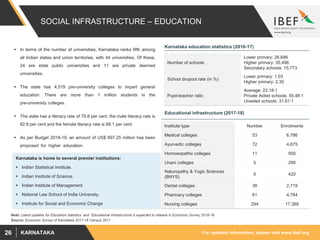 For updated information, please visit www.ibef.orgKARNATAKA26
SOCIAL INFRASTRUCTURE – EDUCATION
 In terms of the number of universities, Karnataka ranks fifth among
all Indian states and union territories, with 44 universities. Of these,
24 are state public universities and 11 are private deemed
universities.
 The state has 4,519 pre-university colleges to impart general
education. There are more than 1 million students in the
pre-university colleges.
 The state has a literacy rate of 75.6 per cent, the male literacy rate is
82.8 per cent and the female literacy rate is 68.1 per cent.
 As per Budget 2018-19, an amount of US$ 697.25 million has been
proposed for higher education.
Educational infrastructure (2017-18)
Institute type Number Enrolments
Medical colleges 53 6,786
Ayurvedic colleges 72 4,675
Homoeopathic colleges 11 950
Unani colleges 5 290
Naturopathy & Yogic Sciences
(BNYS)
5 420
Dental colleges 38 2,719
Pharmacy colleges 61 4,784
Nursing colleges 294 17,369
Source: Economic Survey of Karnataka 2017-18 Census 2011
Karnataka education statistics (2016-17)
Number of schools
Lower primary: 26,696
Higher primary: 35,498
Secondary schools: 15,773
School dropout rate (in %)
Lower primary: 1.03
Higher primary: 2.30
Pupil-teacher ratio
Average: 23.18:1
Private Aided schools: 55.48:1
Unaided schools: 31.61:1
Karnataka is home to several premier institutions:
 Indian Statistical Institute.
 Indian Institute of Science.
 Indian Institute of Management.
 National Law School of India University.
 Institute for Social and Economic Change
Note: Latest updates for Education statistics and Educational infrastructure is expected to release in Economic Survey 2018-19.
 
