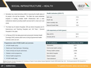For updated information, please visit www.ibef.orgKARNATAKA27
SOCIAL INFRASTRUCTURE – HEALTH
 Karnataka has made tremendous effort in improving the health status of
its people in the last few decades. . The State has made substantial
progress in building credible health infrastructure with a wide
institutional network providing health services both in urban and rural
areas.
 The State has 43 district Hospitals, 539 sub district Hospitals and 31
Autonomous and Teaching Hospitals and 146 Taluk / General
Hospitals in the state.
 In February 2018, the state government announced Universal Health
Coverage (UHC) scheme which aims to bring all government health
schemes under one roof .
Health indicators (2016-17)
Birth rate 17.6
Death rate 6.7
Infant mortality rate 24
Natural Growth Rate 10.9
Source: Economic Survey of Karnataka 2017-18,Ministry of Health & Family Welfare Sample Registration System (SRS) Bulletin Sep, 2014 , 1Per thousand persons,2Per thousand live
births, 3As of 03rd July 2018
Life expectancy at birth (years)
Male (2015) 63.6
Female (2015) 67.1
No of institutions Total Facilities (July 2018) 3
Subcenters 9,611
Community health centres 320
Primary health centres 2,636
Sub district hospital 539
District hospital 43
Total institutions 13,149
Programmes under AYUSH health care services:
 AYUSH Health camp.
 District and Taluk Seminars / Workshop.
 Home remedy and Ayush awareness.
 Diabetic control programme.
 School health programme.
 AYUSH health expo.
 