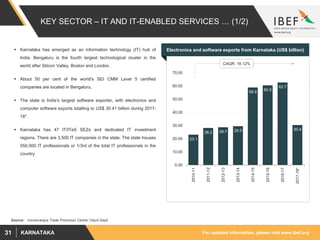 For updated information, please visit www.ibef.orgKARNATAKA31
KEY SECTOR – IT AND IT-ENABLED SERVICES … (1/2)
 Karnataka has emerged as an information technology (IT) hub of
India. Bengaluru is the fourth largest technological cluster in the
world after Silicon Valley, Boston and London.
 About 50 per cent of the world's SEI CMM Level 5 certified
companies are located in Bengaluru.
 The state is India’s largest software exporter, with electronics and
computer software exports totalling to US$ 30.41 billion during 2017-
18*.
 Karnataka has 47 IT/ITeS SEZs and dedicated IT investment
regions. There are 3,500 IT companies in the state. The state houses
550,000 IT professionals or 1/3rd of the total IT professionals in the
country.
23.1
28.2 28.7 29.5
58.9
60.5
62.7
30.4
0.00
10.00
20.00
30.00
40.00
50.00
60.00
70.00
2010-11
2011-12
2012-13
2013-14
2014-15
2015-16
2016-17
2017-18*
Source: : Visvesvaraya Trade Promotion Centre;*(April-Sept)
Electronics and software exports from Karnataka (US$ billion)
CAGR: 18.12%
 