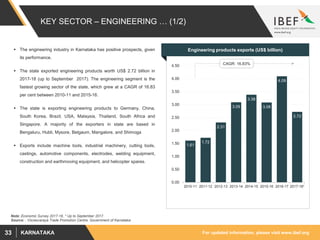 For updated information, please visit www.ibef.orgKARNATAKA33
KEY SECTOR – ENGINEERING … (1/2)
 The engineering industry in Karnataka has positive prospects, given
its performance.
 The state exported engineering products worth US$ 2.72 billion in
2017-18 (up to September 2017). The engineering segment is the
fastest growing sector of the state, which grew at a CAGR of 16.83
per cent between 2010-11 and 2015-16.
 The state is exporting engineering products to Germany, China,
South Korea, Brazil, USA, Malaysia, Thailand, South Africa and
Singapore. A majority of the exporters in state are based in
Bengaluru, Hubli, Mysore, Belgaum, Mangalore, and Shimoga
 Exports include machine tools, industrial machinery, cutting tools,
castings, automotive components, electrodes, welding equipment,
construction and earthmoving equipment, and helicopter spares.
1.61
1.72
2.31
3.09
3.38
3.08
4.09
2.72
0.00
0.50
1.00
1.50
2.00
2.50
3.00
3.50
4.00
4.50
2010-11 2011-12 2012-13 2013-14 2014-15 2015-16 2016-17 2017-18*
Source: : Visvesvaraya Trade Promotion Centre, Government of Karnataka
Engineering products exports (US$ billion)
CAGR: 16.83%
Note: Economic Survey 2017-18, * Up to September 2017.
 