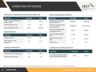 For updated information, please visit www.ibef.orgKARNATAKA8
KARNATAKA IN FIGURES
Parameter Karnataka India
GSDP as a percentage of all
states’ GSDP
7.6 100.0
GSDP growth rate (%) 13.11 9.8
Per capita GSDP (US$) 3,001 1,975.05
Karnataka’s Contribution to Indian Economy (2017-18)
Parameter Karnataka India
Installed power capacity
(MW) (May 2018)
26,697.47 343,898.39
Wireless subscribers (No)
(as of April 2018)
64,988,953 1,125,070,231
Internet subscribers (Mn)
(as of March 2018)
32.14 493.96
National highway length
(km)
7,195 122,432
Major and minor ports
(No)
1 + 10 13+187
Airports (No) 5 125
Physical Infrastructure in Odisha
Parameter Karnataka India
Literacy rate (%) 75.6 73.0
Birth rate (per 1,000
population)
18.1 21.6
Social Indicators
Parameter Karnataka India
Operational PPP projects (No) 24 740
Operational SEZs (No) 26 221
Industrial Infrastructure
Parameter Karnataka India
Cumulative FDI equity inflows
since April 2000 (US$ billion)
30.95 376.97
Investments (as of December 2017)
Note: GSDP, per capita GSDP figures are taken at current prices, exchange rates used is average of 2017-18 i.e. 64.45, For source refer to Annexure ,
 