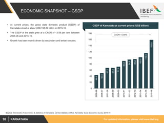 For updated information, please visit www.ibef.orgKARNATAKA10
ECONOMIC SNAPSHOT – GSDP
GSDP of Karnataka at current prices (US$ billion)
44.4
50.3
67.2
67.3
71.2
90.0
94.6
96.2
102.0
115.9
158.8
0
20
40
60
80
100
120
140
160
180
2005-06
2006-07
2007-08
2008-09
2009-10
2010-11
2011-12
2012-13
2013-14
2014-15
2015-16
CAGR 13.59%
 At current prices, the gross state domestic product (GSDP) of
Karnataka stood at about US$ 158.89 billion in 2015-16.
 The GSDP of the state grew at a CAGR of 13.59 per cent between
2005-06 and 2015-16.
 Growth has been mainly driven by secondary and tertiary sectors.
Source: Directorate of Economics & Statistics of Karnataka, Central Statistics Office, Karnataka Socio Economic Survey 2015-16
 