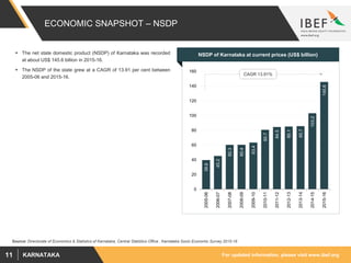 For updated information, please visit www.ibef.orgKARNATAKA11
ECONOMIC SNAPSHOT – NSDP
NSDP of Karnataka at current prices (US$ billion)
Source: Directorate of Economics & Statistics of Karnataka, Central Statistics Office , Karnataka Socio Economic Survey 2015-16
39.6
45.2
60.3
60.4
63.4
80.7
84.5
85.1
85.7
103.2
145.6
0
20
40
60
80
100
120
140
160
2005-06
2006-07
2007-08
2008-09
2009-10
2010-11
2011-12
2012-13
2013-14
2014-15
2015-16
CAGR 13.91%
 The net state domestic product (NSDP) of Karnataka was recorded
at about US$ 145.6 billion in 2015-16.
 The NSDP of the state grew at a CAGR of 13.91 per cent between
2005-06 and 2015-16.
 