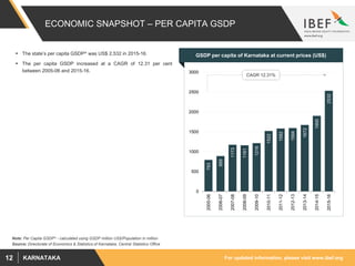 For updated information, please visit www.ibef.orgKARNATAKA12
ECONOMIC SNAPSHOT – PER CAPITA GSDP
GSDP per capita of Karnataka at current prices (US$)
Source: Directorate of Economics & Statistics of Karnataka, Central Statistics Office
793
889
1173
1161
1216
1522
1582
1594
1672
1900
2532
0
500
1000
1500
2000
2500
3000
2005-06
2006-07
2007-08
2008-09
2009-10
2010-11
2011-12
2012-13
2013-14
2014-15
2015-16
CAGR 12.31%
 The state’s per capita GSDP^ was US$ 2,532 in 2015-16.
 The per capita GSDP increased at a CAGR of 12.31 per cent
between 2005-06 and 2015-16.
Note: Per Capita GSDP^ - calculated using GSDP million US$/Population in million
 