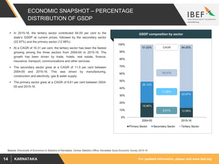 For updated information, please visit www.ibef.orgKARNATAKA14
ECONOMIC SNAPSHOT – PERCENTAGE
DISTRIBUTION OF GSDP
 In 2015-16, the tertiary sector contributed 64.05 per cent to the
state’s GSDP at current prices, followed by the secondary sector
(22.97%) and the primary sector (12.98%).
 At a CAGR of 16.31 per cent, the tertiary sector has been the fastest
growing among the three sectors from 2004-05 to 2015-16. The
growth has been driven by trade, hotels, real estate, finance,
insurance, transport, communications and other services.
 The secondary sector grew at a CAGR of 11.5 per cent between
2004-05 and 2015-16. This was driven by manufacturing,
construction and electricity, gas & water supply.
 The primary sector grew at a CAGR of 9.61 per cent between 2004-
05 and 2015-16.
Visakhapatnam port traffic (million tonnes)GSDP composition by sector
19.86%
12.98%
29.12%
22.97%
51.02% 64.05%
0%
10%
20%
30%
40%
50%
60%
70%
80%
90%
100%
2004-05 2015-16
Primary Sector Secondary Sector Tertiary Sector
9.61%
16.31%
11.50%
CAGR
Source: Directorate of Economics & Statistics of Karnataka, Central Statistics Office, Karnataka Socio Economic Survey 2015-16
 