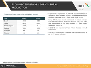 For updated information, please visit www.ibef.orgKARNATAKA15
ECONOMIC SNAPSHOT – AGRICULTURAL
PRODUCTION
 Sugarcane is a major crop of the state with production estimates of
about 40.50 million tonnes in 2015-16. The state’s total food grain
production is estimated to be 11 million tonnes during 2015-16.
 During 2015-16, major oilseeds production in the state is estimated
to be 0.96 million tonnes. Production of cereals and pulses in the
state is estimated to be 0.97 million tonnes & 0.12 million tonnes,
respectively, in 2015-16.
 In 2015-16, total production of major fruits in the state was 6.78
million tonnes.
 In 2016-17, fruit production in the state was 7.43 million tonnes as
per the 2nd advance estimates.
Production of major crops in Karnataka (lakh tonnes)
Crop 2014-15 2015-16
Cereals 49.45 45.58
Pulses 24.32 29.92
Total food grains 73.77 75.5
Oilseeds 15.01 13.54
Sugarcane 4.4 6.34
Tobacco 1.05 0.99
Source: Department of Agriculture & Corporation, Government of Karnataka
 