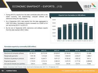 For updated information, please visit www.ibef.orgKARNATAKA16
ECONOMIC SNAPSHOT – EXPORTS…(1/3)
 During 2015-16, exports from the state contributed about 40% to the
state’s economy, with biotechnology, computer software and
electronics being the major exports.
 As of September 2015, total exports from the state aggregated to
US$ 19.63 billion. Karnataka’s exports increased at a CAGR of 9.4
per cent during 2010-11 to 2014-15.
 By the end of September 2016, electronics and software exports
from the state reached US$ 31 billion.
Source: Visvesvaraya Trade Promotion Centre, Government of Karnataka;Note: 2016-17(1): Till September 2016
Karnataka exports by commodity (US$ million)
Commodity 2011-12 2012-13 2013-14 2014-15 2015-16 2016-17(1)
Electronics & computer software 28,186.16 28,723.99 29,528.87 32,186.46 31,015.11 31,428
Readymade garments 1,691.88 1,412.26 1,476.44 1,629.23 2,239.27 1,065.3
Petroleum & petroleum products 4,865.57 6,244.71 5,871.27 6,782.02 1,852.32 441.4
Engineering goods 1,716.81 2,314.12 2,982.42 3,476.78 3,177.54 2,268.60
Iron ores & minerals (incl granites) 235.61 319.46 122.59 124.25 124.79 72.64
Exports from Karnataka (in US$ billion)
36.28
45.47
47.57 48.18
52.02 50.51
40.30
-
10.00
20.00
30.00
40.00
50.00
60.00
2010-11 2011-12 2012-13 2013-14 2014-15 2015-16 2016-17
 