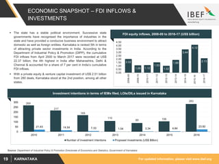 For updated information, please visit www.ibef.orgKARNATAKA19
ECONOMIC SNAPSHOT – FDI INFLOWS &
INVESTMENTS
Source: Department of Industrial Policy & Promotion Directorate of Economics and Statistics, Government of Karnataka
Investment intentions in terms of IEMs filed, LOIs/DILs issued in Karnataka
 The state has a stable political environment. Successive state
governments have recognised the importance of industries in the
state and have provided a conducive business environment to attract
domestic as well as foreign entities. Karnataka is ranked 5th in terms
of attracting private sector investments in India. According to the
Department of Industrial Policy & Promotion (DIPP), the cumulative
FDI inflows from April 2000 to March 2017 were recorded at US$
22.37 billion, the 4th highest in India after Maharashtra, Delhi &
Chennai & accounted for a share of 7 per cent in India’s cumulative
FDI inflows.
 With a private equity & venture capital investment of US$ 2.51 billion
from 280 deals, Karnataka stood at the 2nd position, among all other
states.
FDI equity inflows, 2008-09 to 2016-17 (US$ billion)
2.02
1.09 1.12
1.53
1.02
1.89
3.44
4.12
2.13
0.00
0.50
1.00
1.50
2.00
2.50
3.00
3.50
4.00
4.50
2008-09
2009-10
2010-11
2011-12
2012-13
2013-14
2014-15
2015-16
2016-17
269
217
169
110
89 106
283
21.43 14.54 7.33 1.54 3.34 4.84
23.92
0
50
100
150
200
250
300
2010 2011 2012 2013 2014 2015 2016
Number of Investment Intentions Proposed Investments (US$ Billion)
 