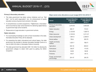 For updated information, please visit www.ibef.orgKARNATAKA21
ANNUAL BUDGET 2016-17…(2/3)
Primary & Secondary education :
 The state government has taken various initiatives such as, “Nali
Kali”, “not for profit organization”, etc., for enhancement of quality
education across all government schools in the state.
 A comprehensive e-content programme, “IT@Schools in Karnataka”
will be launched by high school teachers for delivering digital literacy
to government high school students.
 Reassurance of yoga education in government schools.
Higher education:
 For accentuating knowledge as well as fiscal necessities in the state,
Karnataka Education Policy will be deployed.
 For presenting the state’s educational and cultural legacy, the state
government has decided to develop Karnataka Heritage Centre at a
cost of US$ 0.30 million in Karnataka Folklore University.
 The state government has allocated US$ 1.52 million for allowing the
government colleges to obtain UGC grant by getting the NAAC
recognition.
Sector
Annual Allocation
(US$ Million)
2015-16
Annual Allocation
(US$ Million)
2016-17
Primary & secondary
education
2,475.40 2,653.98
Higher education 595.17 710.51
Energy 2,125.08 1,929.72
Water resources 2,149.30 2,211.57
Urban development 1,891.9 2,269.01
Social welfare 756.4 834.70
Health and family
welfare
1,007.7 768.71
Agriculture 644.16 663.61
Horticulture 126.07 115.03
Sericulture 30.85 56.06
Fisheries 49.27 46.13
Forest, environment
and Ecology
291.47 245.79
Major sector-wise allocations as per budget 2015-16 & 2016-17
 
