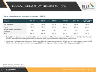 For updated information, please visit www.ibef.orgKARNATAKA27
PHYSICAL INFRASTRUCTURE – PORTS… (2/2)
Cargo handled by various minor ports in Karnataka (‘000 MT)
Airport 2011-12 2012-13 2013-14 2014-15 2015-16(1)
2016-17 (up to
Dec 2016)
Old Mangalore 87.83 165.93 120.26 115.89 66.16 48.52
Karwar 497.20 441.19 377.10 525.07 481.40 426.24
Malpe, Belekeri, Hangarkatta &
Kundapur
6.81 4.74 3.00 2.31 1.22 1.32
Total 591.84 611.86 500.36 643.27 548.71 476.08
 During 2015-16, the state government initiated the work on development of Pavinakurve port, under PPP mode, in the district of Uttar Kannada.
However, the draft concessional agreement and pre-feasibility report preparations related to the port are under process.
 Additionally, the Infrastructure Development Department (IDD) has initiated the development of Tadri sea port at a projected amount of US$
458.29 million. The state government has also assigned 8,000 sq km of port land at the minor port of Old Mangalore during 2015-16.
Source: Karnataka Economic Survey 2015-16
Source: 2015-16(1) : Till December 2015
 