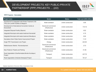 For updated information, please visit www.ibef.orgKARNATAKA33
DEVELOPMENT PROJECTS: KEY PUBLIC-PRIVATE
PARTNERSHIP (PPP) PROJECTS … (2/2)
Project name Sector Status Total cost (US$ million)
Development of integrated solid Waste Treatment (100
TPD) and Landfill Facilities at Belgaum
Water sanitation Under construction 0.85
Development of International Convention Centre at
Devanahalli
Social and commercial
infrastructure
Under construction 174.19
Integrated Disposal Facility (Mysore) Water sanitation Under construction 4.62
Integrated Municipal solid waste treatment Kannahalli Water sanitation Under construction 4.15
Integrated Municipal solid waste treatment Mavalipura Water sanitation Under construction 6.64
Karnataka Urban Water Sector Improvement Project Water sanitation Under construction 11.61
Kudgi TPS Transmission Line Project Energy Under construction 223.95
Malleshwaram Market - Re-development
Social and commercial
infrastructure
Under construction 21.9
New Puttanna Theatre and Parking
Social and commercial
infrastructure
Under construction 41.85
Road Upgradation (Goa/Karnataka Border-Kundapur)
Project
Transport Under construction 437.79
Road Upgradation (Hoskote-Dobespet) Project Transport Under construction 191.27
Source: Department of Economic Affairs, Government of India
PPP Projects – Karnataka
 