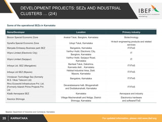 For updated information, please visit www.ibef.orgKARNATAKA35
DEVELOPMENT PROJECTS: SEZs AND INDUSTRIAL
CLUSTERS … (2/4)
Name/Developer Location Primary industry
Biocon Special Economic Zone Anekal Taluk, Banglore, Karnataka Biotechnology
Synefra Special Economic Zone Udupi Taluk, Karnataka
Hi-tech engineering products and related
services
Manyata Embassy Business park SEZ Bangalore, Karnataka IT/ITeS
Wipro Limited (Electronic City)
Varthur Hubli, Electronic City,
Banglore, Karnataka
IT
Wipro Limited (Sarjapur)
Varthur Hobli, Sarjapur Road,
Karnataka
IT
Infosys Ltd. SEZ (Mangalore)
Bantwal Taluk, Dakshina,
Kannada distt. , Karnataka
IT/ITeS
Infosys Ltd SEZ (Mysore)
Hebbal Industrial Area, Distt.
Mysore, Karnataka
IT/ITeS
Vrindavan Techvillage Sez (formerly
M.S. Vikas Telecom Ltd)
Bangalore, Karnataka IT/ITeS
Rmz Ecoworld Infrastructure Pvt. Ltd.
[Formerly Adarsh Prime Projects Pvt.
Ltd
Devarabeesana halli, Bhoganahalli
and Doddakanahalli, Karnataka
IT/ITeS
Kiadb Aerospace SEZ Karnataka Aerospace and industry
Keonics Shimoga
Village Machenahalli and Nidige, District
Shimoga, Karnataka
Electronics hardware
and software/ITeS
Source: Department of Industries and Commerce, Karnataka
Some of the operational SEZs in Karnataka
 