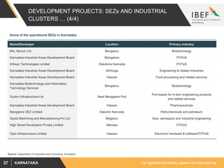 For updated information, please visit www.ibef.orgKARNATAKA37
DEVELOPMENT PROJECTS: SEZs AND INDUSTRIAL
CLUSTERS … (4/4)
Source: Department of Industries and Commerce, Karnataka
Some of the operational SEZs in Karnataka
Name/Developer Location Primary industry
M/s. Biocon Ltd Bengaluru Biotechnology
Karnataka Industrial Areas Development Board Mangalore IT/ITeS
Infosys Technologies Limited Dakshina Kannada IT/ITeS
Karnataka Industrial Areas Development Board Shimoga Engineering & related industries
Karnataka Industrial Areas Development Board Hassan Food processing and related services
Karnataka Biotechnology and Information
Technology Services
Bengaluru Biotechnology
Suzlon Infrastructure Ltd Near Mangalore Port
Port-based for hi-tech engineering products
and related services
Karnataka Industrial Areas Development Board Hassan Pharmaceuticals
Mangalore SEZ Limited Dakshin Kannada Petrochemicals and petroleum
Quest Machining and Manufacturing Pvt Ltd Belgaum Auto, aerospace and industrial engineering
High Street Developers Private Limited Mandya IT/ITeS
Opto Infrastructure Limited Hassan Electronic hardware & software/IT/ITeS
 