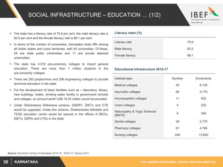 For updated information, please visit www.ibef.orgKARNATAKA38
SOCIAL INFRASTRUCTURE – EDUCATION … (1/2)
 The state has a literacy rate of 75.6 per cent, the male literacy rate is
82.8 per cent and the female literacy rate is 68.1 per cent.
 In terms of the number of universities, Karnataka ranks fifth among
all Indian states and union territories, with 44 universities. Of these,
24 are state public universities and 11 are private deemed
universities.
 The state has 4,519 pre-university colleges to impart general
education. There are more than 1 million students in the
pre-university colleges.
 There are 293 polytechnics and 206 engineering colleges to provide
technical education in the state.
 For the development of basic facilities such as – laboratory, library,
new buildings, toilets, drinking water facility in government schools
and colleges, an amount worth US$ 18.25 million would be provided.
 Under Shikshakara Shikshana scheme, DSERT, DIETs and CTE
would be upgraded. Under this scheme, Shaikshanika Adhalath and
TESS education centre would be opened in the offices of BEOs,
DIETs, DDPIs and CTEs in the state.
Literacy rates (%)
Literacy rate 75.6
Male literacy 82.5
Female literacy 68.1
Educational infrastructure 2016-17
Institute type Number Enrolments
Medical colleges 55 8,125
Ayurvedic colleges 66 4,170
Homoeopathic colleges 11 925
Unani colleges 4 230
Naturopathy & Yogic Sciences
(BNYS)
4 345
Dental colleges 39 2,770
Pharmacy colleges 61 4,784
Nursing colleges 248 13,840
Source: Economic Survey of Karnataka 2015-16 , 2016-17, Census 2011
 
