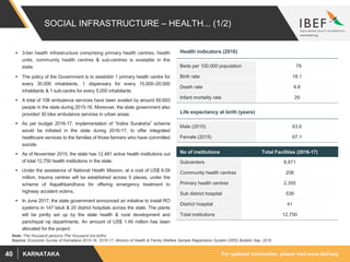 For updated information, please visit www.ibef.orgKARNATAKA40
SOCIAL INFRASTRUCTURE – HEALTH... (1/2)
 3-tier health infrastructure comprising primary health centres, health
units, community health centres & sub-centres is available in the
state.
 The policy of the Government is to establish 1 primary health centre for
every 30,000 inhabitants, 1 dispensary for every 15,000–20,000
inhabitants & 1 sub-centre for every 5,000 inhabitants.
 A total of 108 ambulance services have been availed by around 60,693
people in the state during 2015-16. Moreover, the state government also
provided 30 bike ambulance services in urban areas.
 As per budget 2016-17, implementation of “Indira Suraksha” scheme
would be initiated in the state during 2016-17, to offer integrated
healthcare services to the families of those farmers who have committed
suicide.
 As of November 2015, the state has 12,481 active health institutions out
of total 12,750 health institutions in the state.
 Under the assistance of National Health Mission, at a cost of US$ 8.09
million, trauma centres will be established across 5 places, under the
scheme of Aapathbandhava for offering emergency treatment to
highway accident victims.
 In June 2017, the state government announced an initiative to install RO
systems in 147 taluk & 20 district hospitals across the state. The plants
will be jointly set up by the state health & rural development and
panchayat raj departments. An amount of US$ 1.49 million has been
allocated for the project.
Health indicators (2016)
Beds per 100,000 population 79
Birth rate 18.1
Death rate 6.8
Infant mortality rate 29
Source: Economic Survey of Karnataka 2015-16, 2016-17, Ministry of Health & Family Welfare Sample Registration System (SRS) Bulletin Sep, 2016
Life expectancy at birth (years)
Male (2015) 63.6
Female (2015) 67.1
No of institutions Total Facilities (2016-17)
Subcenters 8,871
Community health centres 206
Primary health centres 2,355
Sub district hospital 539
District hospital 41
Total institutions 12,750
Note: 1Per thousand persons,2Per thousand live births
 