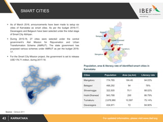 For updated information, please visit www.ibef.orgKARNATAKA43
SMART CITIES
 As of March 2016, announcements have been made to setup six
cities of Karnataka as smart cities. As per the budget 2016-17,
Davanagere and Belgaum have been selected under the initial stage
of Smart City Abhiyan.
 During 2015-16, 27 cities were selected under the central
government’s Atal Mission for Rejuvenation and Urban
Transformation Scheme (AMRUT). The state government has
proposed various schemes under AMRUT as per the budget 2016-
17.
 For the Smart City Mission project, the government is set to release
US$ 176.71 million, during 2017-18.
Population, area & literacy rate of identified smart cities in
Karnataka
Cities Population Area (sq km) Literacy rate
Mangaluru 774,785 184.45 94.03%
Belagavi 488,292 94 78%
Shivamogga 322,505 70.1 88.02%
Hubli-Dharwad 943,788 200 86.79%
Tumakuru 2,678,980 10,597 75.14%
Davanegere 434,971 72 84.90%
Source: : Census 2011
Mangaluru
Devengere
Hubali-Dharwad
Badami
Belagavi
Shivamoga Tumakuru
 