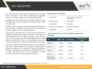 For updated information, please visit www.ibef.orgKARNATAKA44
KEY INDUSTRIES
 The natural resources, policy incentives and infrastructure in the state
favour investments in the IT/ITeS, biotechnology, engineering,
electronics, automotive, textiles, agri- & food-processing sectors.
 Karnataka’s favourable policies have encouraged industries to set up
their R&D centres in the state. Bengaluru has about 401 R&D centres,
the most in India.
 Karnataka is making significant investments in industrial infrastructure,
such as setting up industrial clusters & SEZs & PPP projects to
provide an impetus to further industrial development.
 During 2015-16, government land of 11,994 acres was passed to the
Karnataka Industrial Areas Development Board. The formation of
Invest Karnataka 2016 in the state is expected to offer US$ 26.73
million for the enhancement of infrastructure facilities among existing
areas of industrialisation. Further, it is also projected to set up a new
cashew technology centre in the district of Uttar Kannada of the state.
 In June 2017, Siemens Industry Software India Pvt. Ltd. has signed an
MoU with the state government Tool Room & Training Center &
Design Tech Systems Ltd. to establish four Centers of Excellence in
Karnataka. The estimated cost of the project is US$ 302.22 million, out
of which, US$ 32.62 million will be contributed by the state
government & Siemen’s share will be US$ 271.08 million.
Key industries in Karnataka
 IT and ITeS  Agro and food processing
(floriculture)
 Biotechnology  Aerospace
 Engineering  Animation
 Electronics and telecom  Electronic hardware
 Automotive  Tourism
Source: Directorate of Industries and Commerce, Economic Survey of Karnataka, 2015-16, 2016-17
Total number of micro, small and medium enterprises in
Karnataka
Year MSME units Employment
Employment per
unit
2012-13 24,206 155,551 6.43
2013-14 25,966 167,347 6.44
2014-15 28,742 175,469 6.10
2015-16 25,656 221,706 8.64
2016-17 (up
to Dec 2016)
28,784 372,348 12.93
 