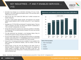 For updated information, please visit www.ibef.orgKARNATAKA45
KEY INDUSTRIES – IT AND IT-ENABLED SERVICES …
(1/2)
 Karnataka has emerged as an information technology (IT) hub of India.
Bengaluru is the fourth largest technological cluster in the world after Silicon
Valley, Boston and London.
 About 50 per cent of the world's SEI CMM Level 5 certified companies are
located in Bengaluru.
 The state is India’s largest software exporter, with electronics and computer
software exports totalling to US$ 31.42 billion during 2016-17 (up to September
2016).
 Karnataka has 47 IT/ITeS SEZs and dedicated IT investment regions. There are
3,500 IT companies in the state. The state houses 550,000 IT professionals or
1/3rd of the total IT professionals in the country.
 At least 400 Fortune 500 companies have outsourcing operations in Karnataka.
As of September 2015, the total enrolments of people in the sector was recorded
to be 0.446 million.
 The state government has formulated a new Karnataka Startup Policy for
assessing the progress of startup companies during 2015-16.
 As per the state budget 2016-17, the state government will set up a technology
incubation centre during 2016-17 in Doddaballapura town for the endorsement
of startups related to technology in association with Texas University.
 During 2016-17, the state government aims to establish 10 new incubators in the
state’s graduate and professional institutes, under the network of New Age
Incubation.
 National Bureau of Soil and Land Use Planning at the Indian Council of
Agriculture Research, Bengaluru conducted GPS-enabled soil sampling and
nutrient analysis in Karnataka, Tamil Nadu and Kerala in April 2017. The
analysis was done to help coffee growers in checking soil properties and nutrient
status via Kshemam app
23.09
28.19 28.72 29.53
32.19
10.38
31.42
0
5
10
15
20
25
30
35
2010-
11
2011-
12
2012-
13
2013-
14
2014-
15
2015-
16⁽¹⁾
2016-
17
Some of the key players
 Wipro Technologies
 Infosys
 Genpact
 Accenture
Source: : Visvesvaraya Trade Promotion Centre, Karnataka economic survey 2016-17; ’Note: 2015-16(1) : till September 2015
Electronics and software exports from Karnataka (US$ billion)
CAGR: 8.66%
 