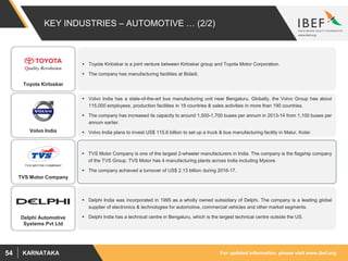 For updated information, please visit www.ibef.orgKARNATAKA54
KEY INDUSTRIES – AUTOMOTIVE … (2/2)
 Toyota Kirloskar is a joint venture between Kirloskar group and Toyota Motor Corporation.
 The company has manufacturing facilities at Bidadi.
 Volvo India has a state-of-the-art bus manufacturing unit near Bengaluru. Globally, the Volvo Group has about
115,000 employees, production facilities in 19 countries & sales activities in more than 190 countries.
 The company has increased its capacity to around 1,500-1,700 buses per annum in 2013-14 from 1,100 buses per
annum earlier.
 Volvo India plans to invest US$ 115.6 billion to set up a truck & bus manufacturing facility in Malur, Kolar.
 TVS Motor Company is one of the largest 2-wheeler manufacturers in India. The company is the flagship company
of the TVS Group. TVS Motor has 4 manufacturing plants across India including Mysore.
 The company achieved a turnover of US$ 2.13 billion during 2016-17.
 Delphi India was incorporated in 1995 as a wholly owned subsidiary of Delphi. The company is a leading global
supplier of electronics & technologies for automotive, commercial vehicles and other market segments.
 Delphi India has a technical centre in Bengaluru, which is the largest technical centre outside the US.
Toyota Kirloskar
Volvo India
Delphi Automotive
Systems Pvt Ltd
TVS Motor Company
 