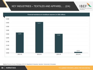 For updated information, please visit www.ibef.orgKARNATAKA56
KEY INDUSTRIES – TEXTILES AND APPAREL … (2/4)
0.270
0.411
0.254
0.014
0.000
0.050
0.100
0.150
0.200
0.250
0.300
0.350
0.400
0.450
2012-13 2013-14 2014-15 2015-16
Financial assistance to handloom weavers (in US$ million)
Source: Economic Survey of Karnataka, 2015-16, Department of Industries, Handloom, Government of Karnataka
 