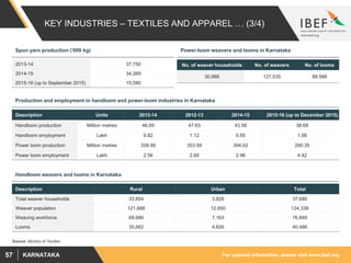 For updated information, please visit www.ibef.orgKARNATAKA57
KEY INDUSTRIES – TEXTILES AND APPAREL … (3/4)
Handloom weavers and looms in Karnataka
Description Rural Urban Total
Total weaver households 33,854 3,826 37,680
Weaver population 121,688 12,650 134,338
Weaving workforce 69,686 7,163 76,849
Looms 35,662 4,826 40,486
Production and employment in handloom and power-loom industries in Karnataka
Description Units 2013-14 2012-13 2014-15 2015-16 (up to December 2015)
Handloom production Million metres 46.09 47.63 43.58 38.68
Handloom employment Lakh 0.82 1.12 0.85 1.06
Power loom production Million metres 328.99 353.59 304.02 290.35
Power loom employment Lakh 2.56 2.60 2.96 4.42
Power-loom weavers and looms in Karnataka
No. of weaver households No. of weavers No. of looms
30,988 127,535 88,566
Spun yarn production (‘000 kg)
2013-14 37,750
2014-15 34,269
2015-16 (up to September 2015) 15,580
Source: Ministry of Textiles
 