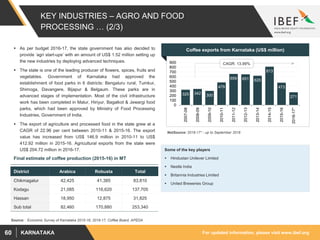 For updated information, please visit www.ibef.orgKARNATAKA60
325 342 300
479
659 651 620
813
473
271
0
100
200
300
400
500
600
700
800
900
2007-08
2008-09
2009-10
2010-11
2011-12
2012-13
2013-14
2014-15
2015-16
2016-17*
KEY INDUSTRIES – AGRO AND FOOD
PROCESSING … (2/3)
 As per budget 2016-17, the state government has also decided to
provide ‘agri start-ups’ with an amount of US$ 1.52 million setting up
the new industries by deploying advanced techniques.
 The state is one of the leading producer of flowers, spices, fruits and
vegetables. Government of Karnataka had approved the
establishment of food parks in 6 districts: Bengaluru rural, Tumkur,
Shimoga, Davangere, Bijapur & Belgaum. These parks are in
advanced stages of implementation. Most of the civil infrastructure
work has been completed in Malur, Hiriyur, Bagalkot & Jewargi food
parks, which had been approved by Ministry of Food Processing
Industries, Government of India.
 The export of agriculture and processed food in the state grew at a
CAGR of 22.96 per cent between 2010-11 & 2015-16. The export
value has increased from US$ 146.9 million in 2010-11 to US$
412.92 million in 2015-16. Agricultural exports from the state were
US$ 204.72 million in 2016-17. Some of the key players
 Hindustan Unilever Limited
 Nestle India
 Britannia Industries Limited
 United Breweries Group
Source: : Economic Survey of Karnataka 2015-16, 2016-17, Coffee Board, APEDA
Final estimate of coffee production (2015-16) in MT
District Arabica Robusta Total
Chikmagalur 42,425 41,385 83,810
Kodagu 21,085 116,620 137,705
Hassan 18,950 12,875 31,825
Sub total 82,460 170,880 253,340
Coffee exports from Karnataka (US$ million)
CAGR: 13.99%
NotSource: 2016-17* - up to September 2016
 