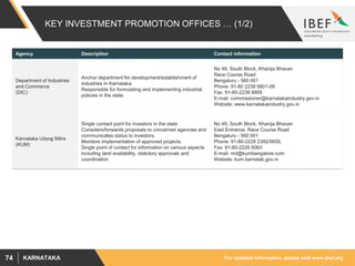 For updated information, please visit www.ibef.orgKARNATAKA74
KEY INVESTMENT PROMOTION OFFICES … (1/2)
Agency Description Contact information
Department of Industries
and Commerce
(DIC)
Anchor department for development/establishment of
industries in Karnataka.
Responsible for formulating and implementing industrial
policies in the state.
No 49, South Block, Khanija Bhavan
Race Course Road
Bengaluru - 560 001
Phone: 91-80 2238 9901-08
Fax: 91-80-2238 9909
E-mail: commissioner@karnatakaindustry.gov.in
Website: www.karnatakaindustry.gov.in
Karnataka Udyog Mitra
(KUM)
Single contact point for investors in the state
Considers/forwards proposals to concerned agencies and
communicates status to investors.
Monitors implementation of approved projects.
Single point of contact for information on various aspects
including land availability, statutory approvals and
coordination.
No 49, South Block, Khanija Bhavan
East Entrance, Race Course Road
Bengaluru - 560 001
Phone: 91-80-2228 2392/5659,
Fax: 91-80-2226 6063
E-mail: md@kumbangalore.com
Website: kum.karnatak.gov.in
 