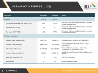 For updated information, please visit www.ibef.orgKARNATAKA8
KARNATAKA IN FIGURES … (1/2)
Parameter Karnataka All states Source
Economy 2015-16 2015-16
GSDP as a percentage of all states’ GSDP 7.66 100.0
Directorate of Economics & Statistics of Karnataka,
Central Statistics Office
GSDP growth rate (%) 13.05 8.71
Directorate of Economics & Statistics of Karnataka,
Central Statistics Office
Per capita GSDP (US$) 2,532 1,546
Directorate of Economics & Statistics of Karnataka,
Central Statistics Office
Physical Infrastructure
Installed power capacity (MW) 21,316.59 326,848.53 Central Electricity Authority, as of March 2017
Wireless subscribers (No) 69,160,699 1,164,200,000
Telecom Regulatory Authority of India - as of
February 2017
Internet subscribers (No) 25,480,000 391,500,000
Ministry of Communications & Information
Technology - as of December 2016
National Highway length (km) 6,502.29 100,087.08
NHAI & Karnataka Roads and Building Department,
2015-16
Major and minor ports (No) 1 + 10 13+187 India Ports Association
Airports (No) 5 125 Airports Authority of India
 