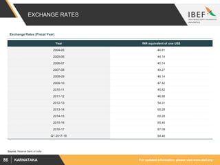For updated information, please visit www.ibef.orgKARNATAKA86
EXCHANGE RATES
Source: Reserve Bank of India
Year INR equivalent of one US$
2004-05 44.81
2005-06 44.14
2006-07 45.14
2007-08 40.27
2008-09 46.14
2009-10 47.42
2010-11 45.62
2011-12 46.88
2012-13 54.31
2013-14 60.28
2014-15 60.28
2015-16 65.46
2016-17 67.09
Q1 2017-18 64.46
Exchange Rates (Fiscal Year)
 