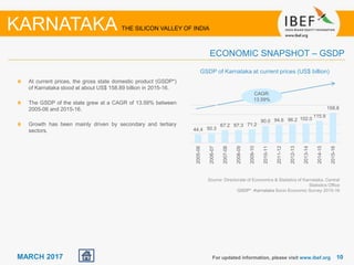 1010MARCH 2017
At current prices, the gross state domestic product (GSDP*)
of Karnataka stood at about US$ 158.89 billion in 2015-16.
The GSDP of the state grew at a CAGR of 13.59% between
2005-06 and 2015-16.
Growth has been mainly driven by secondary and tertiary
sectors.
Source: Directorate of Economics & Statistics of Karnataka, Central
Statistics Office
GSDP* -Karnataka Socio Economic Survey 2015-16
GSDP of Karnataka at current prices (US$ billion)
For updated information, please visit www.ibef.org
ECONOMIC SNAPSHOT – GSDP
KARNATAKA THE SILICON VALLEY OF INDIA
CAGR:
13.59%
44.4 50.3
67.2 67.3 71.2
90.0 94.6 96.2 102.0
115.9
158.8
2005-06
2006-07
2007-08
2008-09
2009-10
2010-11
2011-12
2012-13
2013-14
2014-15
2015-16
 