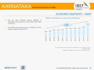 1111MARCH 2017
The net state domestic product (NSDP#) of
Karnataka was recorded at about US$ 145.6 billion
in 2015-16.
The NSDP of the state grew at a CAGR of 13.91%
between 2005-06 and 2015-16.
NSDP of Karnataka at current prices (US$ billion)
For updated information, please visit www.ibef.org
ECONOMIC SNAPSHOT – NSDP
KARNATAKA THE SILICON VALLEY OF INDIA
Source: Directorate of Economics & Statistics of Karnataka, Central
Statistics Office
NSDP# -Karnataka Socio Economic Survey 2015-16
CAGR:
13.91%
39.6 45.2
60.3 60.4 63.4
80.7 84.5 85.1 85.7
103.2
145.6
2005-06
2006-07
2007-08
2008-09
2009-10
2010-11
2011-12
2012-13
2013-14
2014-15
2015-16
 