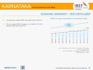 1212MARCH 2017
The state’s per capita GSDP^ was US$ 2,532 in 2015-16.
The per capita GSDP increased at a CAGR of 12.31%
between 2005-06 and 2015-16.
GSDP per capita of Karnataka at current prices (US$)
For updated information, please visit www.ibef.org
ECONOMIC SNAPSHOT – PER CAPITA GSDP
KARNATAKA THE SILICON VALLEY OF INDIA
Source: Directorate of Economics & Statistics of Karnataka,
Central Statistics Office
Per Capita GSDP^ - calculated using GSDP million
US$/Population in million
CAGR:
12.31%
793 889
1,173 1,161 1,216
1,522 1,582 1,594 1,672
1,900
2532
2005-06
2006-07
2007-08
2008-09
2009-10
2010-11
2011-12
2012-13
2013-14
2014-15
2015-16
 