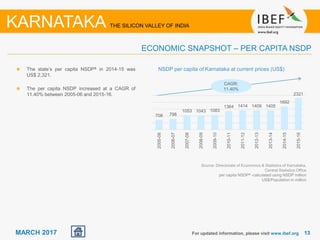 1313MARCH 2017
The state’s per capita NSDP& in 2014-15 was
US$ 2,321.
The per capita NSDP increased at a CAGR of
11.40% between 2005-06 and 2015-16.
NSDP per capita of Karnataka at current prices (US$)
For updated information, please visit www.ibef.org
ECONOMIC SNAPSHOT – PER CAPITA NSDP
KARNATAKA THE SILICON VALLEY OF INDIA
Source: Directorate of Economics & Statistics of Karnataka,
Central Statistics Office
per capita NSDP& -calculated using NSDP million
US$/Population in million
CAGR:
11.40%
708 798
1053 1043 1083
1364 1414 1409 1405
1692
2321
2005-06
2006-07
2007-08
2008-09
2009-10
2010-11
2011-12
2012-13
2013-14
2014-15
2015-16
 