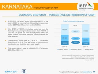 1414MARCH 2017 For updated information, please visit www.ibef.org
ECONOMIC SNAPSHOT – PERCENTAGE DISTRIBUTION OF GSDP
KARNATAKA THE SILICON VALLEY OF INDIA
In 2015-16, the tertiary sectorµ contributed 64.05% to the
state’s GSDP at current prices, followed by the secondary
sector (22.97%) and the primary sector (12.98%).
At a CAGR of 16.31%, the tertiary sector has been the
fastest growing among the three sectors from 2004-05 to
2015-16. The growth has been driven by trade, hotels, real
estate, finance, insurance, transport, communications and
other services.
The secondary sectorµ grew at a CAGR of 11.5% between
2004-05 and 2015-16. This was driven by manufacturing,
construction and electricity, gas & water supply.
The primary sectorµ grew at a CAGR of 9.61% between
2004-05 and 2015-16.
GSDP composition by sector
19.86%
12.98%
29.12%
22.97%
51.02%
64.05%
2004-05 2015-16
Primary Sector Secondary Sector Tertiary Sector
Source: Directorate of Economics & Statistics of Karnataka,
Central Statistics Office, TechSci Research
Sector-wise %share of GSDPµ -Karnataka Socio Economic
Survey 2015-16
CAGR
9.61%
16.31%
11.50%
 