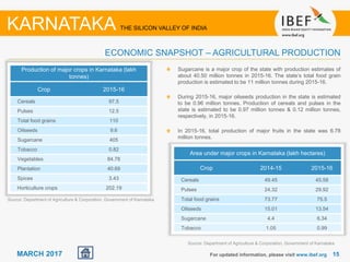 1515MARCH 2017
Source: Department of Agriculture & Corporation, Government of Karnataka
Production of major crops in Karnataka (lakh
tonnes)
Crop 2015-16
Cereals 97.5
Pulses 12.5
Total food grains 110
Oilseeds 9.6
Sugarcane 405
Tobacco 0.82
Vegetables 84.78
Plantation 40.69
Spices 3.43
Horticulture crops 202.19
Sugarcane is a major crop of the state with production estimates of
about 40.50 million tonnes in 2015-16. The state’s total food grain
production is estimated to be 11 million tonnes during 2015-16.
During 2015-16, major oilseeds production in the state is estimated
to be 0.96 million tonnes. Production of cereals and pulses in the
state is estimated to be 0.97 million tonnes & 0.12 million tonnes,
respectively, in 2015-16.
In 2015-16, total production of major fruits in the state was 6.78
million tonnes.
For updated information, please visit www.ibef.org
ECONOMIC SNAPSHOT – AGRICULTURAL PRODUCTION
KARNATAKA THE SILICON VALLEY OF INDIA
Area under major crops in Karnataka (lakh hectares)
Crop 2014-15 2015-16
Cereals 49.45 45.58
Pulses 24.32 29.92
Total food grains 73.77 75.5
Oilseeds 15.01 13.54
Sugarcane 4.4 6.34
Tobacco 1.05 0.99
Source: Department of Agriculture & Corporation, Government of Karnataka
 