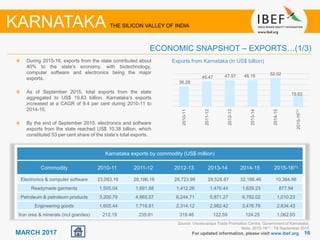 1616MARCH 2017
Source: Visvesvaraya Trade Promotion Centre, Government of Karnataka;
Note: 2015-16(1) : Till September 2015
For updated information, please visit www.ibef.org
ECONOMIC SNAPSHOT – EXPORTS…(1/3)
KARNATAKA THE SILICON VALLEY OF INDIA
During 2015-16, exports from the state contributed about
40% to the state’s economy, with biotechnology,
computer software and electronics being the major
exports.
As of September 2015, total exports from the state
aggregated to US$ 19.63 billion. Karnataka’s exports
increased at a CAGR of 9.4 per cent during 2010-11 to
2014-15.
By the end of September 2015, electronics and software
exports from the state reached US$ 10.38 billion, which
constituted 53 per cent share of the state’s total exports.
Exports from Karnataka (in US$ billion)
36.28
45.47 47.57 48.18 52.02
19.63
2010-11
2011-12
2012-13
2013-14
2014-15
2015-16⁽¹⁾
Karnataka exports by commodity (US$ million)
Commodity 2010-11 2011-12 2012-13 2013-14 2014-15 2015-16(1)
Electronics & computer software 23,093.16 28,186.16 28,723.99 29,528.87 32,186.46 10,384.96
Readymade garments 1,505.04 1,691.88 1,412.26 1,476.44 1,629.23 877.94
Petroleum & petroleum products 3,200.79 4,865.57 6,244.71 5,871.27 6,782.02 1,010.23
Engineering goods 1,605.44 1,716.81 2,314.12 2,982.42 3,476.78 2,634.43
Iron ores & minerals (incl granites) 212.19 235.61 319.46 122.59 124.25 1,062.93
 